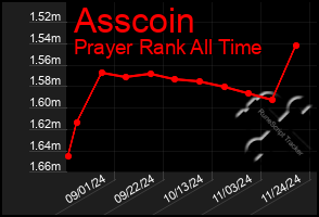 Total Graph of Asscoin