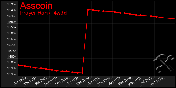 Last 31 Days Graph of Asscoin