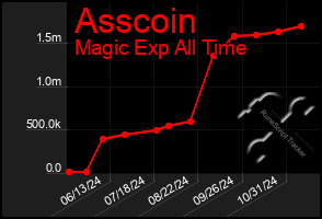 Total Graph of Asscoin