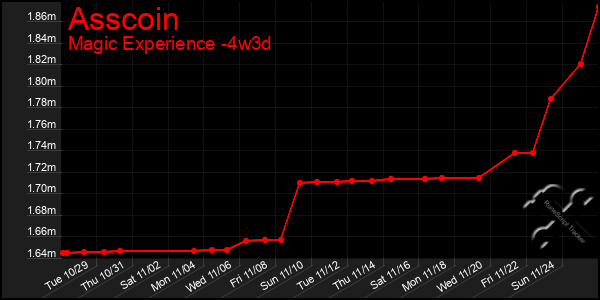 Last 31 Days Graph of Asscoin