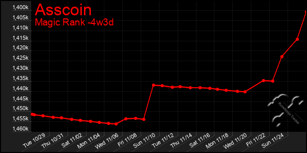 Last 31 Days Graph of Asscoin