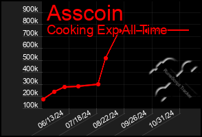 Total Graph of Asscoin