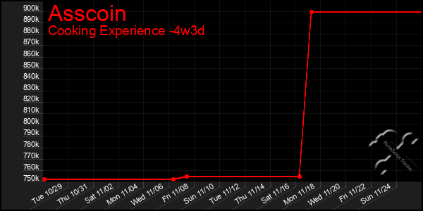 Last 31 Days Graph of Asscoin