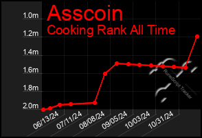 Total Graph of Asscoin