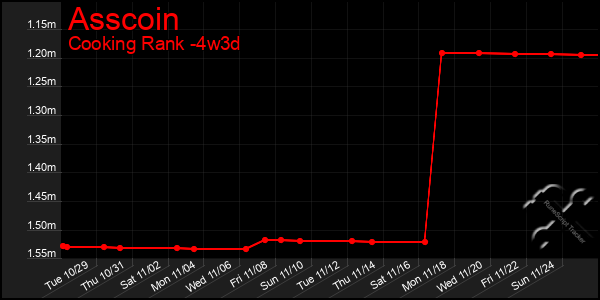 Last 31 Days Graph of Asscoin