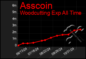 Total Graph of Asscoin