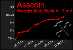 Total Graph of Asscoin