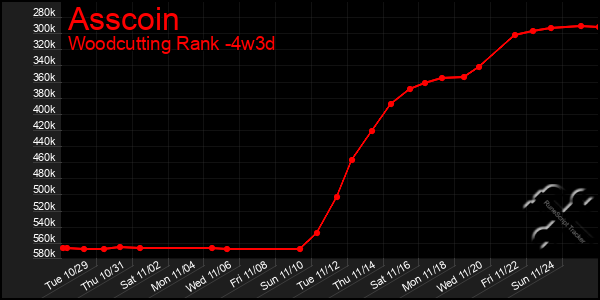 Last 31 Days Graph of Asscoin