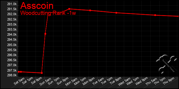 Last 7 Days Graph of Asscoin