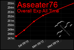 Total Graph of Asseater76
