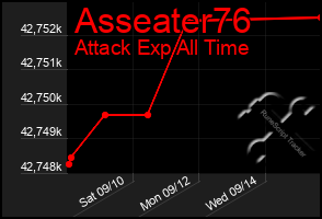 Total Graph of Asseater76