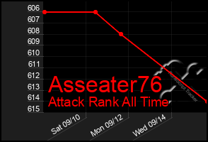 Total Graph of Asseater76