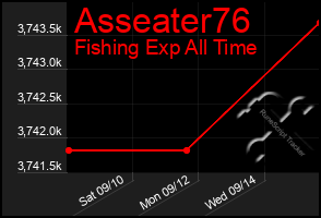 Total Graph of Asseater76