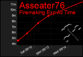 Total Graph of Asseater76