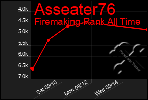 Total Graph of Asseater76