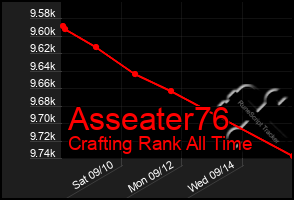 Total Graph of Asseater76