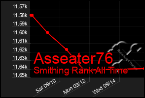 Total Graph of Asseater76