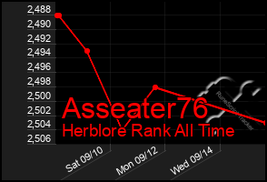 Total Graph of Asseater76