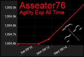 Total Graph of Asseater76