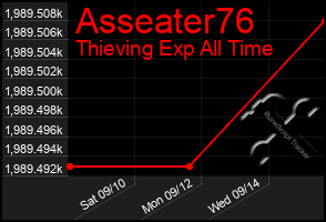 Total Graph of Asseater76
