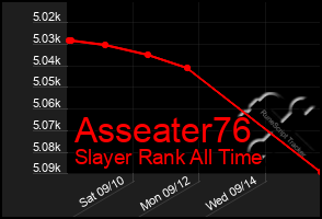 Total Graph of Asseater76