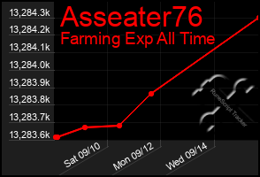 Total Graph of Asseater76