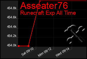 Total Graph of Asseater76