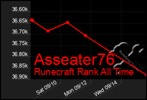 Total Graph of Asseater76