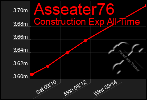 Total Graph of Asseater76