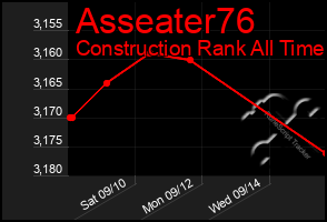 Total Graph of Asseater76