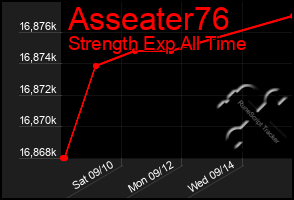 Total Graph of Asseater76