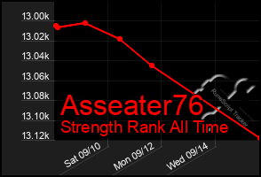 Total Graph of Asseater76