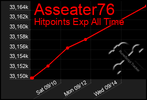 Total Graph of Asseater76