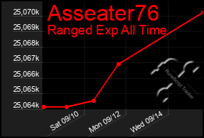 Total Graph of Asseater76