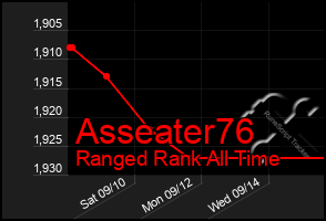 Total Graph of Asseater76