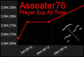 Total Graph of Asseater76