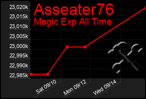 Total Graph of Asseater76