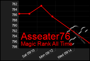 Total Graph of Asseater76