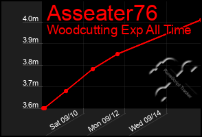 Total Graph of Asseater76