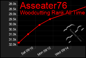 Total Graph of Asseater76