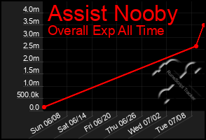 Total Graph of Assist Nooby