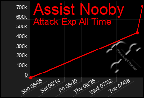 Total Graph of Assist Nooby
