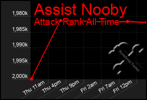 Total Graph of Assist Nooby