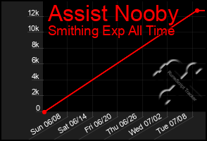Total Graph of Assist Nooby