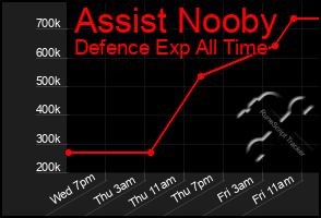 Total Graph of Assist Nooby