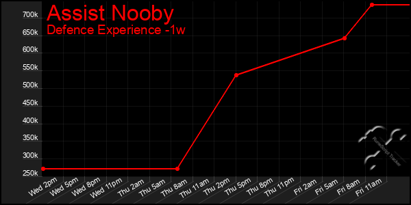 Last 7 Days Graph of Assist Nooby