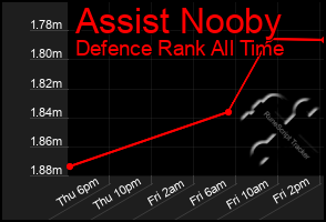 Total Graph of Assist Nooby