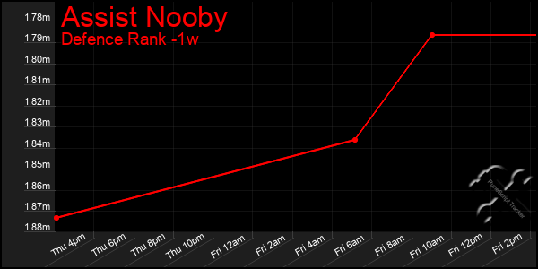 Last 7 Days Graph of Assist Nooby