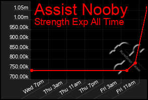 Total Graph of Assist Nooby