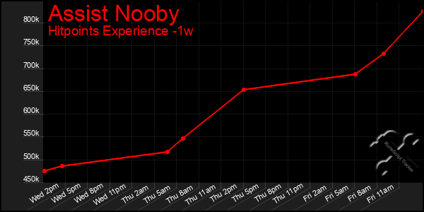Last 7 Days Graph of Assist Nooby